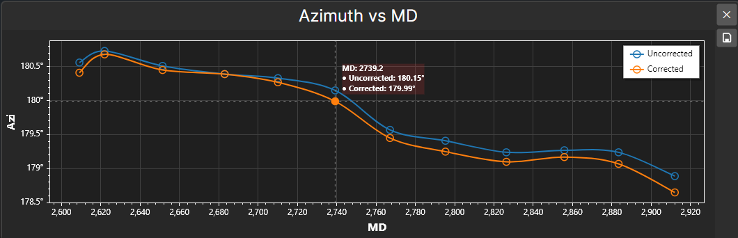 Azimuth vs MD plot