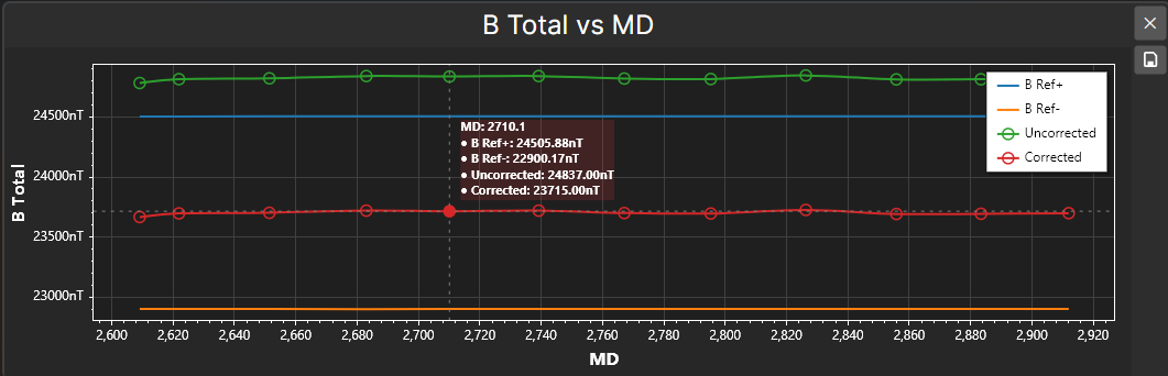 B Total vs MD plot